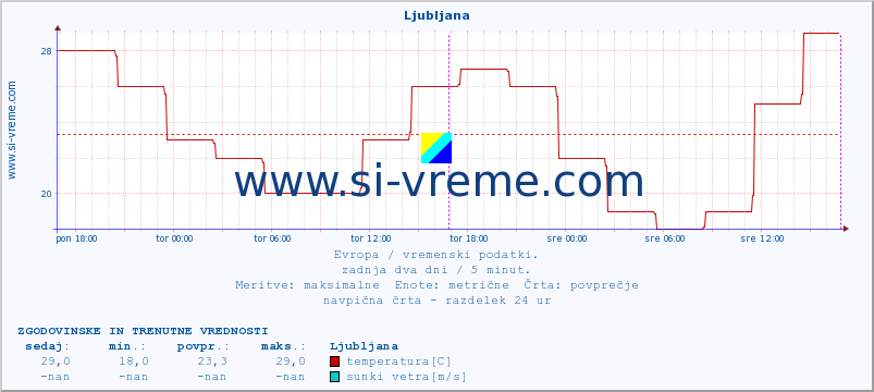 POVPREČJE :: Ljubljana :: temperatura | vlaga | hitrost vetra | sunki vetra | tlak | padavine | sneg :: zadnja dva dni / 5 minut.