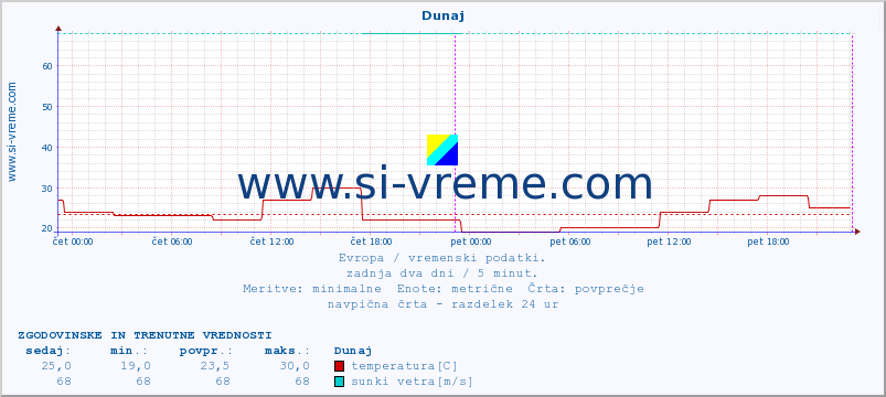 POVPREČJE :: Dunaj :: temperatura | vlaga | hitrost vetra | sunki vetra | tlak | padavine | sneg :: zadnja dva dni / 5 minut.