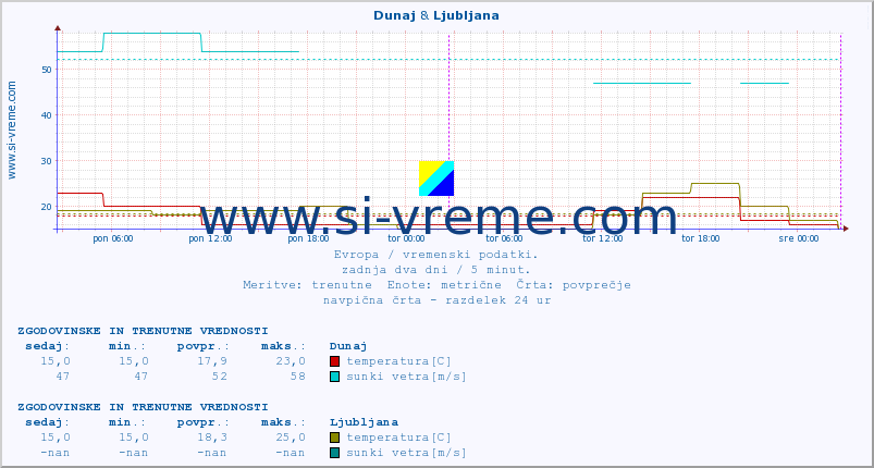 POVPREČJE :: Dunaj & Ljubljana :: temperatura | vlaga | hitrost vetra | sunki vetra | tlak | padavine | sneg :: zadnja dva dni / 5 minut.