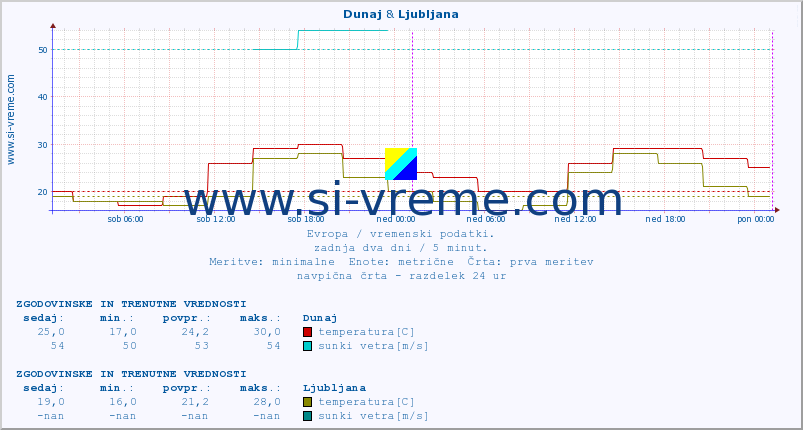 POVPREČJE :: Dunaj & Ljubljana :: temperatura | vlaga | hitrost vetra | sunki vetra | tlak | padavine | sneg :: zadnja dva dni / 5 minut.