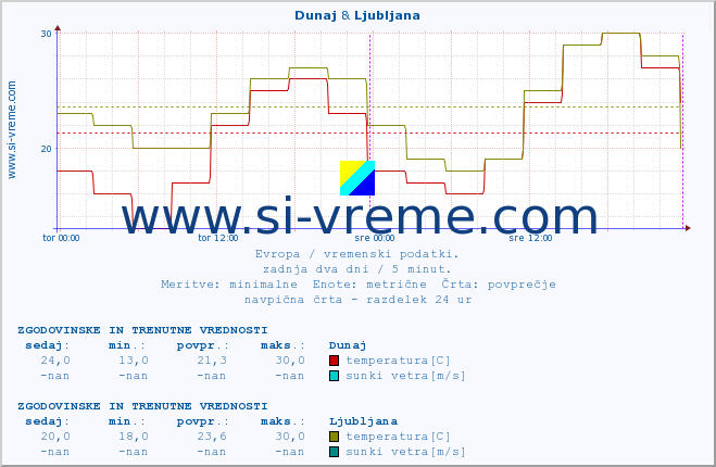 POVPREČJE :: Dunaj & Ljubljana :: temperatura | vlaga | hitrost vetra | sunki vetra | tlak | padavine | sneg :: zadnja dva dni / 5 minut.