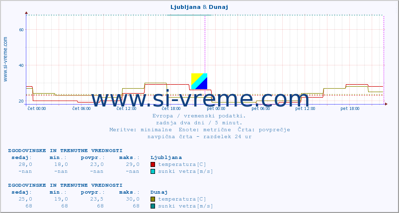 POVPREČJE :: Ljubljana & Dunaj :: temperatura | vlaga | hitrost vetra | sunki vetra | tlak | padavine | sneg :: zadnja dva dni / 5 minut.