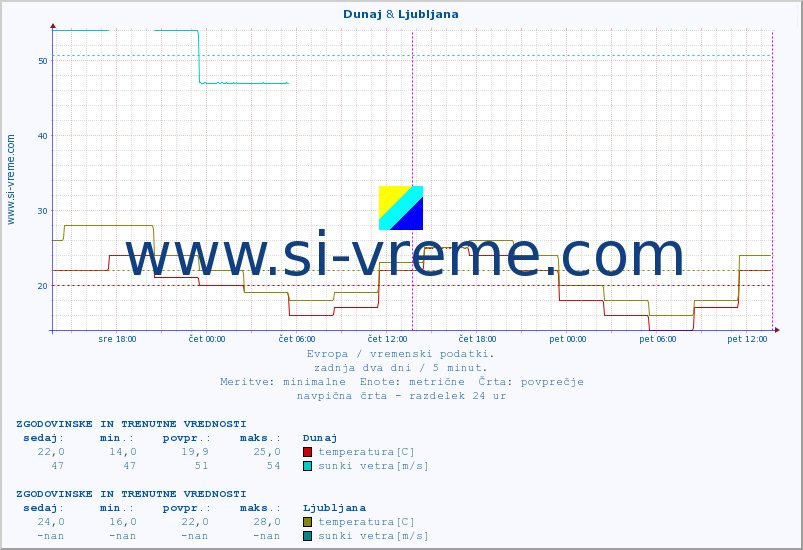 POVPREČJE :: Dunaj & Ljubljana :: temperatura | vlaga | hitrost vetra | sunki vetra | tlak | padavine | sneg :: zadnja dva dni / 5 minut.