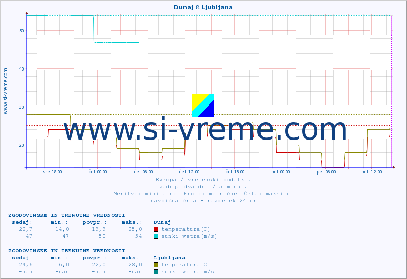 POVPREČJE :: Dunaj & Ljubljana :: temperatura | vlaga | hitrost vetra | sunki vetra | tlak | padavine | sneg :: zadnja dva dni / 5 minut.