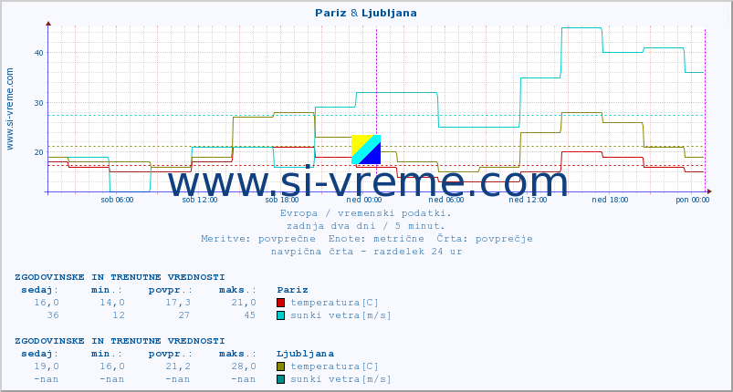 POVPREČJE :: Pariz & Ljubljana :: temperatura | vlaga | hitrost vetra | sunki vetra | tlak | padavine | sneg :: zadnja dva dni / 5 minut.