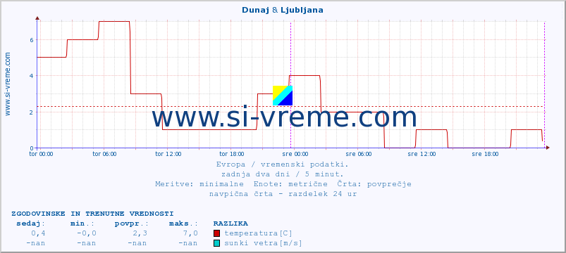 POVPREČJE :: Dunaj & Ljubljana :: temperatura | vlaga | hitrost vetra | sunki vetra | tlak | padavine | sneg :: zadnja dva dni / 5 minut.