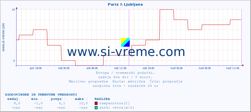 POVPREČJE :: Pariz & Ljubljana :: temperatura | vlaga | hitrost vetra | sunki vetra | tlak | padavine | sneg :: zadnja dva dni / 5 minut.