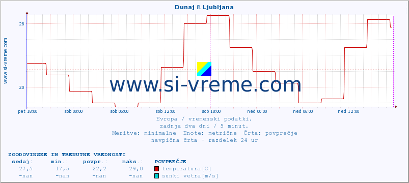 POVPREČJE :: Dunaj & Ljubljana :: temperatura | vlaga | hitrost vetra | sunki vetra | tlak | padavine | sneg :: zadnja dva dni / 5 minut.