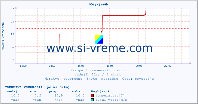 POVPREČJE :: Reykjavik :: temperatura | vlaga | hitrost vetra | sunki vetra | tlak | padavine | sneg :: zadnji dan / 5 minut.