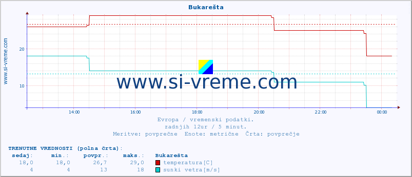 POVPREČJE :: Bukarešta :: temperatura | vlaga | hitrost vetra | sunki vetra | tlak | padavine | sneg :: zadnji dan / 5 minut.