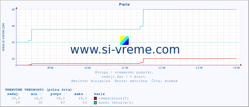 POVPREČJE :: Pariz :: temperatura | vlaga | hitrost vetra | sunki vetra | tlak | padavine | sneg :: zadnji dan / 5 minut.