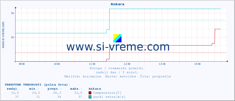 POVPREČJE :: Ankara :: temperatura | vlaga | hitrost vetra | sunki vetra | tlak | padavine | sneg :: zadnji dan / 5 minut.