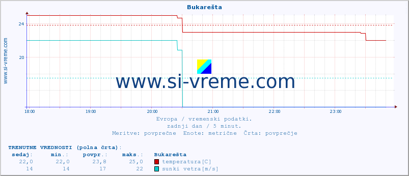 POVPREČJE :: Bukarešta :: temperatura | vlaga | hitrost vetra | sunki vetra | tlak | padavine | sneg :: zadnji dan / 5 minut.