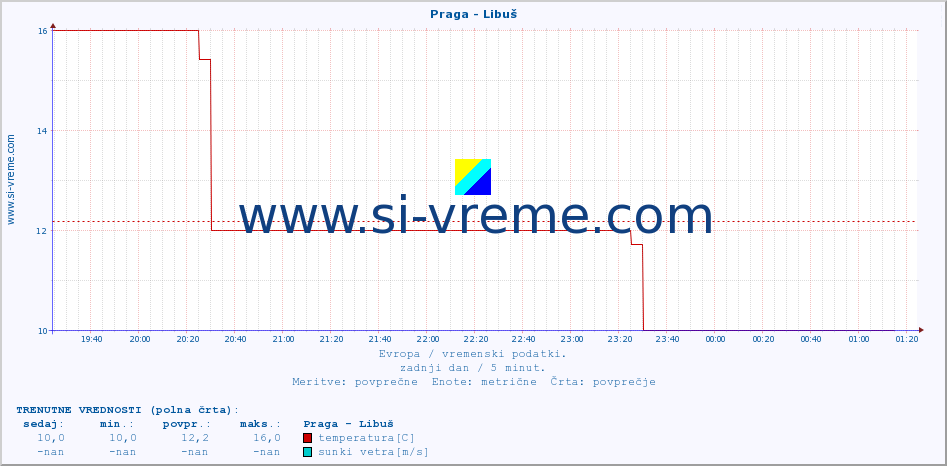 POVPREČJE :: Praga - Libuš :: temperatura | vlaga | hitrost vetra | sunki vetra | tlak | padavine | sneg :: zadnji dan / 5 minut.