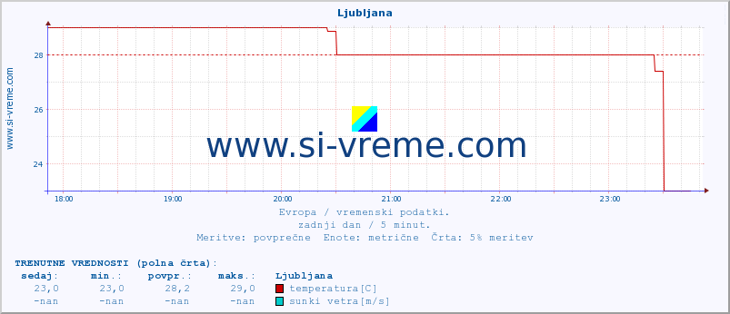 POVPREČJE :: Ljubljana :: temperatura | vlaga | hitrost vetra | sunki vetra | tlak | padavine | sneg :: zadnji dan / 5 minut.