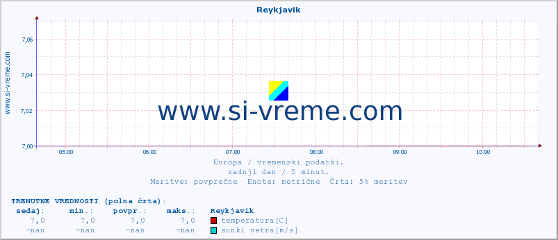 POVPREČJE :: Reykjavik :: temperatura | vlaga | hitrost vetra | sunki vetra | tlak | padavine | sneg :: zadnji dan / 5 minut.