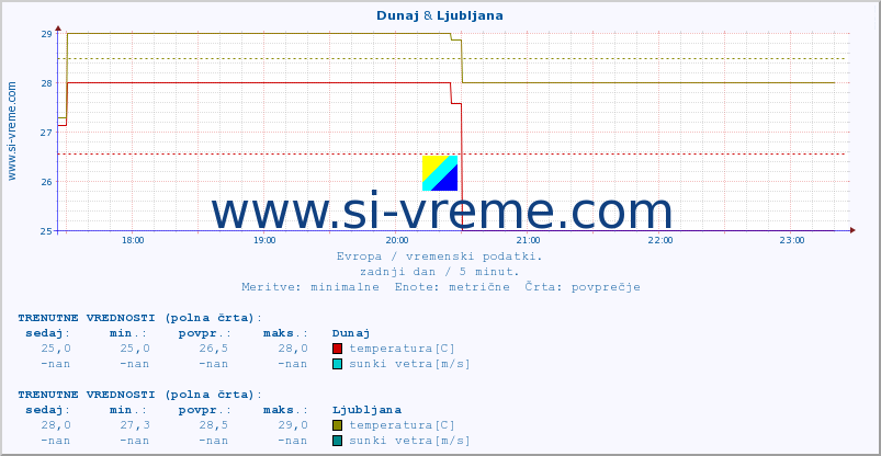 POVPREČJE :: Dunaj & Ljubljana :: temperatura | vlaga | hitrost vetra | sunki vetra | tlak | padavine | sneg :: zadnji dan / 5 minut.