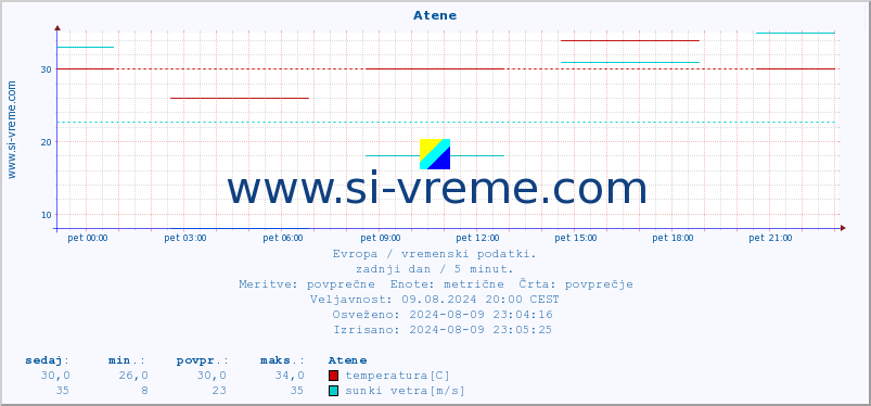 POVPREČJE :: Atene :: temperatura | vlaga | hitrost vetra | sunki vetra | tlak | padavine | sneg :: zadnji dan / 5 minut.