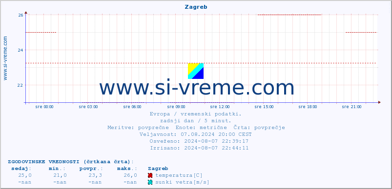 POVPREČJE :: Zagreb :: temperatura | vlaga | hitrost vetra | sunki vetra | tlak | padavine | sneg :: zadnji dan / 5 minut.