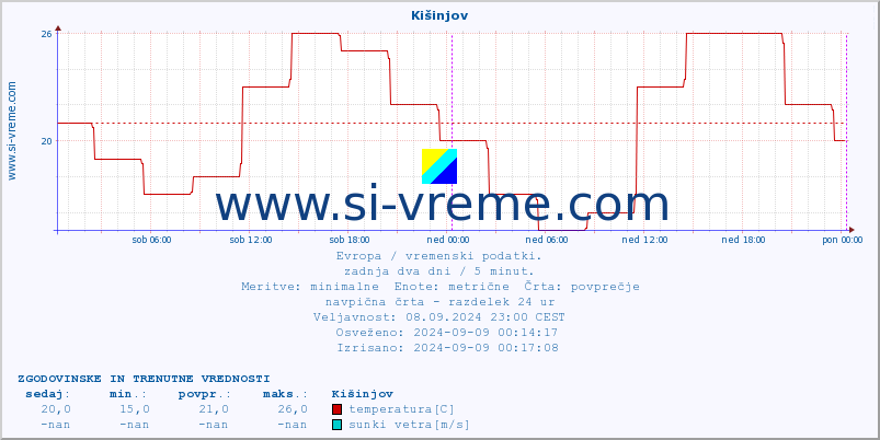 POVPREČJE :: Kišinjov :: temperatura | vlaga | hitrost vetra | sunki vetra | tlak | padavine | sneg :: zadnja dva dni / 5 minut.