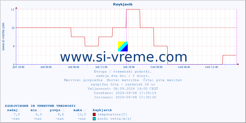 POVPREČJE :: Reykjavik :: temperatura | vlaga | hitrost vetra | sunki vetra | tlak | padavine | sneg :: zadnja dva dni / 5 minut.