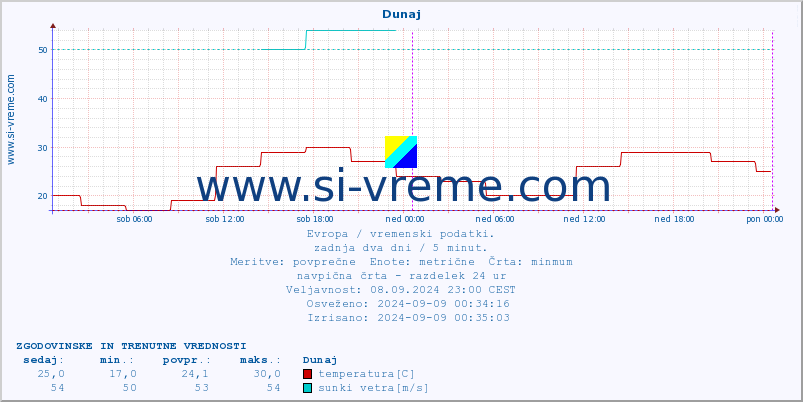 POVPREČJE :: Dunaj :: temperatura | vlaga | hitrost vetra | sunki vetra | tlak | padavine | sneg :: zadnja dva dni / 5 minut.