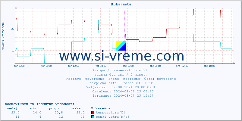 POVPREČJE :: Bukarešta :: temperatura | vlaga | hitrost vetra | sunki vetra | tlak | padavine | sneg :: zadnja dva dni / 5 minut.