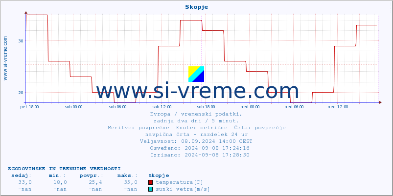 POVPREČJE :: Skopje :: temperatura | vlaga | hitrost vetra | sunki vetra | tlak | padavine | sneg :: zadnja dva dni / 5 minut.