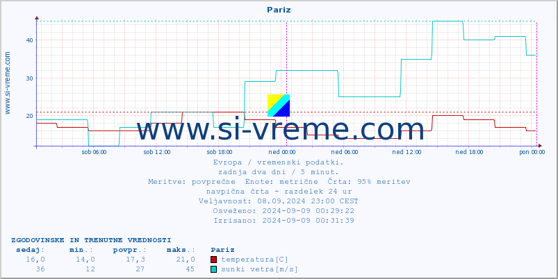 POVPREČJE :: Pariz :: temperatura | vlaga | hitrost vetra | sunki vetra | tlak | padavine | sneg :: zadnja dva dni / 5 minut.