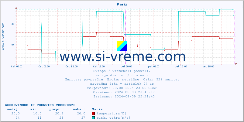 POVPREČJE :: Pariz :: temperatura | vlaga | hitrost vetra | sunki vetra | tlak | padavine | sneg :: zadnja dva dni / 5 minut.