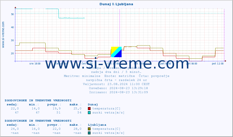 POVPREČJE :: Dunaj & Ljubljana :: temperatura | vlaga | hitrost vetra | sunki vetra | tlak | padavine | sneg :: zadnja dva dni / 5 minut.