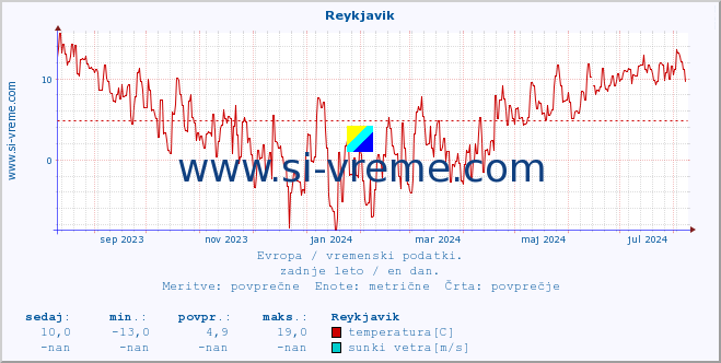 POVPREČJE :: Reykjavik :: temperatura | vlaga | hitrost vetra | sunki vetra | tlak | padavine | sneg :: zadnje leto / en dan.