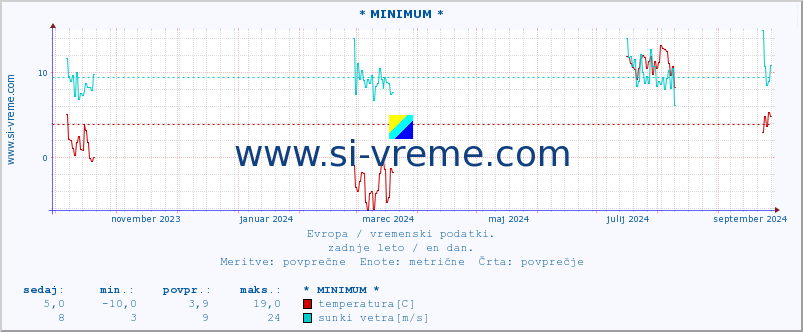 POVPREČJE :: * MINIMUM * :: temperatura | vlaga | hitrost vetra | sunki vetra | tlak | padavine | sneg :: zadnje leto / en dan.