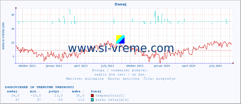 POVPREČJE :: Dunaj :: temperatura | vlaga | hitrost vetra | sunki vetra | tlak | padavine | sneg :: zadnji dve leti / en dan.