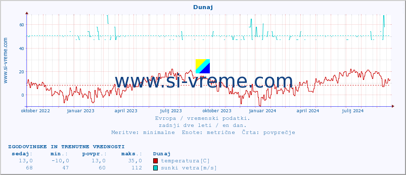 POVPREČJE :: Dunaj :: temperatura | vlaga | hitrost vetra | sunki vetra | tlak | padavine | sneg :: zadnji dve leti / en dan.