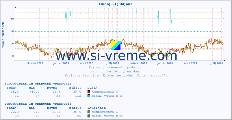 POVPREČJE :: Dunaj & Ljubljana :: temperatura | vlaga | hitrost vetra | sunki vetra | tlak | padavine | sneg :: zadnji dve leti / en dan.