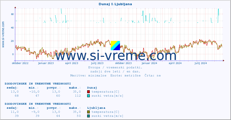 POVPREČJE :: Dunaj & Ljubljana :: temperatura | vlaga | hitrost vetra | sunki vetra | tlak | padavine | sneg :: zadnji dve leti / en dan.