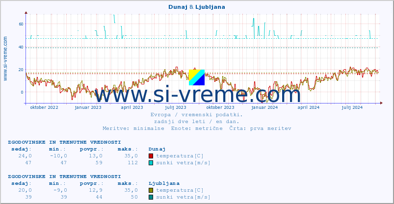 POVPREČJE :: Dunaj & Ljubljana :: temperatura | vlaga | hitrost vetra | sunki vetra | tlak | padavine | sneg :: zadnji dve leti / en dan.