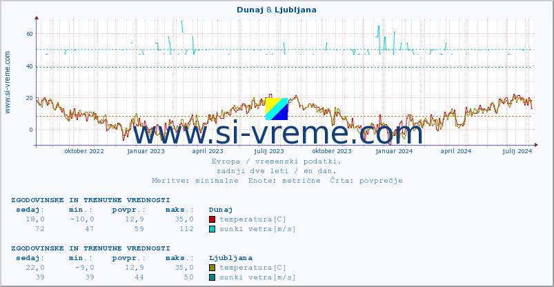 POVPREČJE :: Dunaj & Ljubljana :: temperatura | vlaga | hitrost vetra | sunki vetra | tlak | padavine | sneg :: zadnji dve leti / en dan.