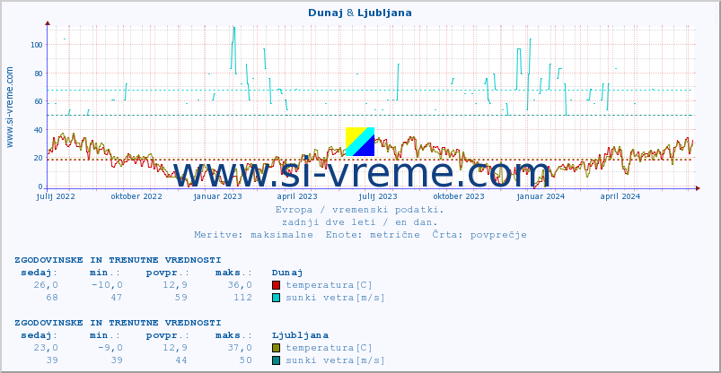 POVPREČJE :: Dunaj & Ljubljana :: temperatura | vlaga | hitrost vetra | sunki vetra | tlak | padavine | sneg :: zadnji dve leti / en dan.