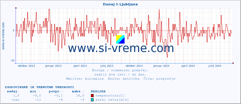 POVPREČJE :: Dunaj & Ljubljana :: temperatura | vlaga | hitrost vetra | sunki vetra | tlak | padavine | sneg :: zadnji dve leti / en dan.