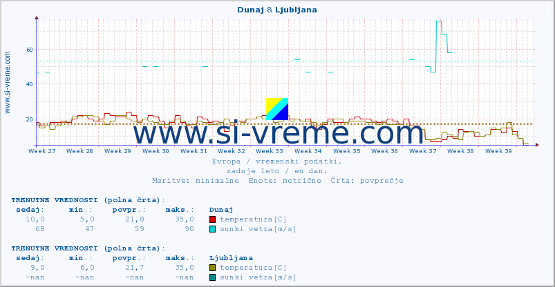 POVPREČJE :: Dunaj & Ljubljana :: temperatura | vlaga | hitrost vetra | sunki vetra | tlak | padavine | sneg :: zadnje leto / en dan.