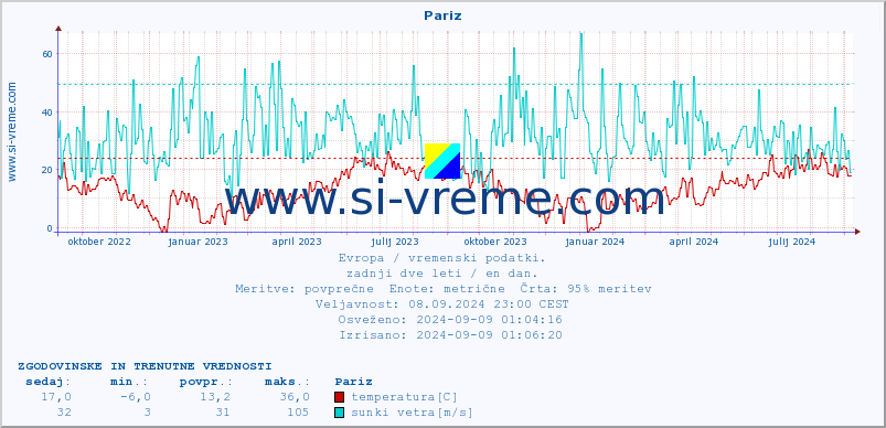 POVPREČJE :: Pariz :: temperatura | vlaga | hitrost vetra | sunki vetra | tlak | padavine | sneg :: zadnji dve leti / en dan.