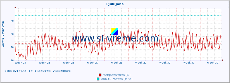 POVPREČJE :: Ljubljana :: temperatura | vlaga | hitrost vetra | sunki vetra | tlak | padavine | sneg :: zadnja dva meseca / 2 uri.