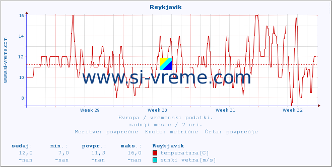 POVPREČJE :: Reykjavik :: temperatura | vlaga | hitrost vetra | sunki vetra | tlak | padavine | sneg :: zadnji mesec / 2 uri.