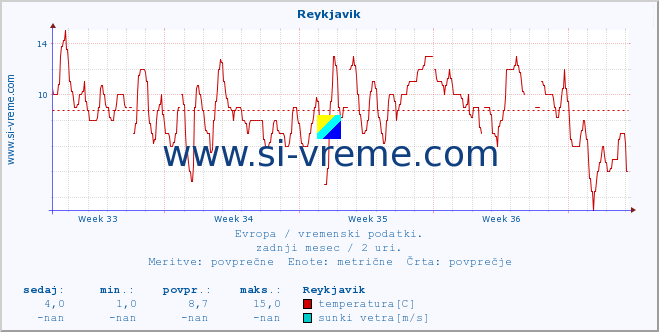 POVPREČJE :: Reykjavik :: temperatura | vlaga | hitrost vetra | sunki vetra | tlak | padavine | sneg :: zadnji mesec / 2 uri.