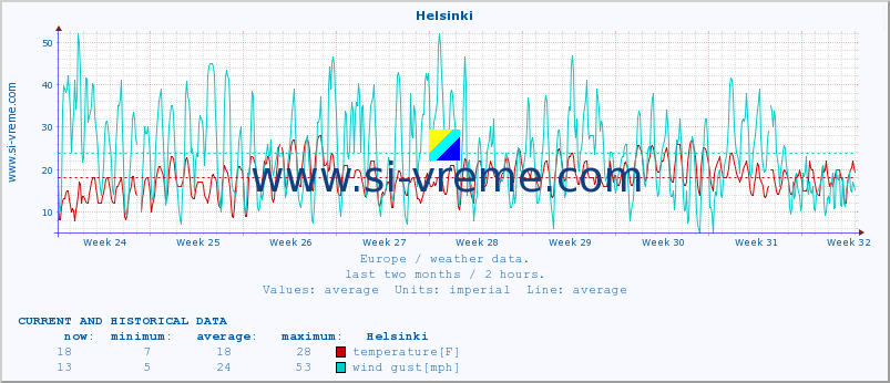  :: Helsinki :: temperature | humidity | wind speed | wind gust | air pressure | precipitation | snow height :: last two months / 2 hours.