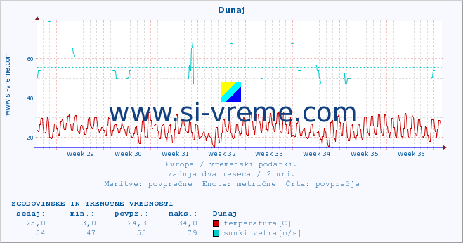 POVPREČJE :: Dunaj :: temperatura | vlaga | hitrost vetra | sunki vetra | tlak | padavine | sneg :: zadnja dva meseca / 2 uri.