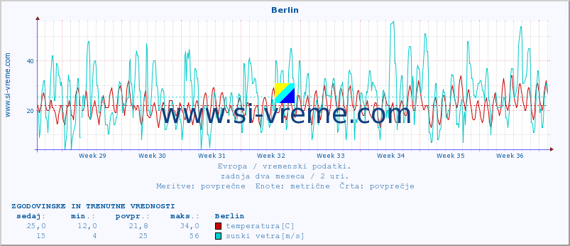 POVPREČJE :: Berlin :: temperatura | vlaga | hitrost vetra | sunki vetra | tlak | padavine | sneg :: zadnja dva meseca / 2 uri.