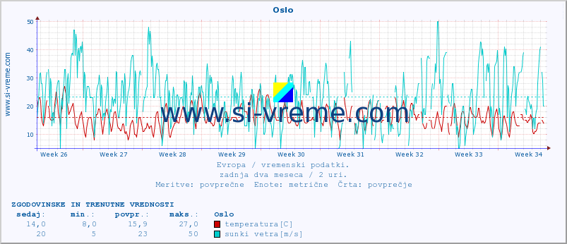 POVPREČJE :: Oslo :: temperatura | vlaga | hitrost vetra | sunki vetra | tlak | padavine | sneg :: zadnja dva meseca / 2 uri.